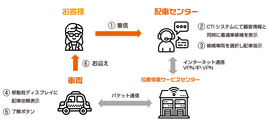 配車システム